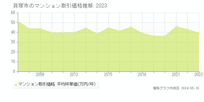 貝塚市全域のマンション取引事例推移グラフ 