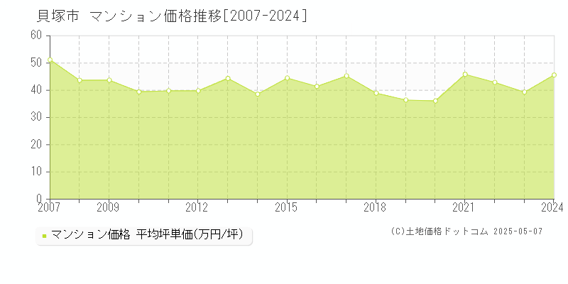 貝塚市(大阪府)のマンション価格推移グラフ(坪単価)[2007-2024年]