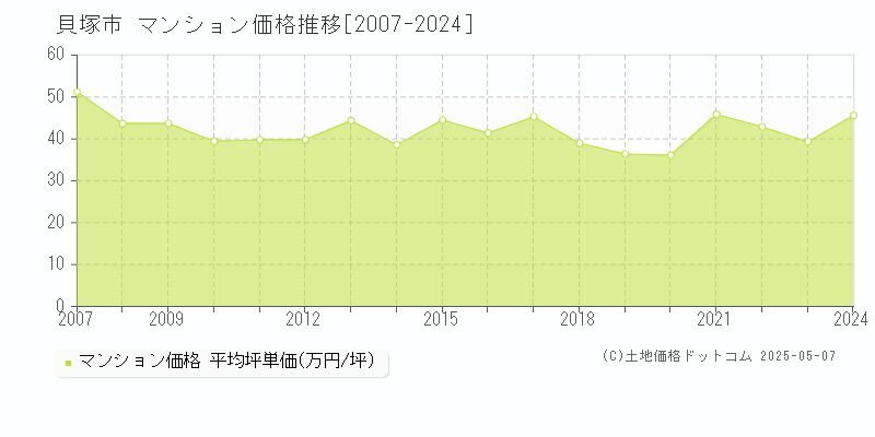 貝塚市のマンション価格推移グラフ 