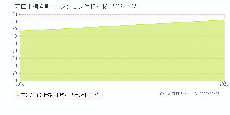 梅園町(守口市)のマンション価格推移グラフ(坪単価)[2018-2020年]