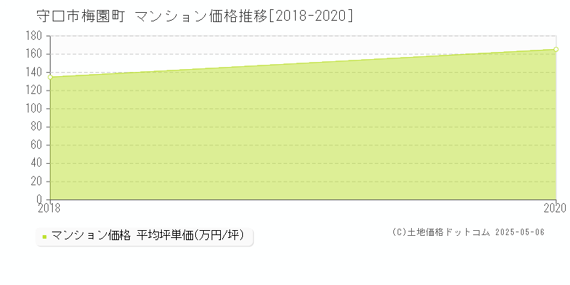 守口市梅園町のマンション価格推移グラフ 