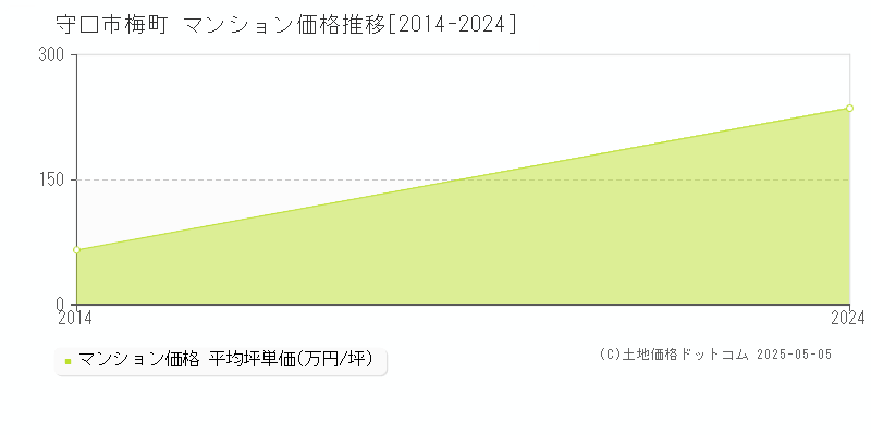 梅町(守口市)のマンション価格推移グラフ(坪単価)[2014-2024年]