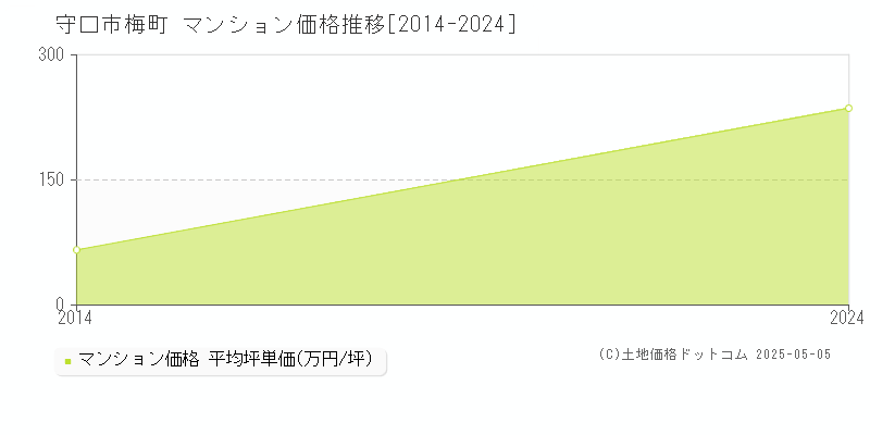 守口市梅町のマンション価格推移グラフ 