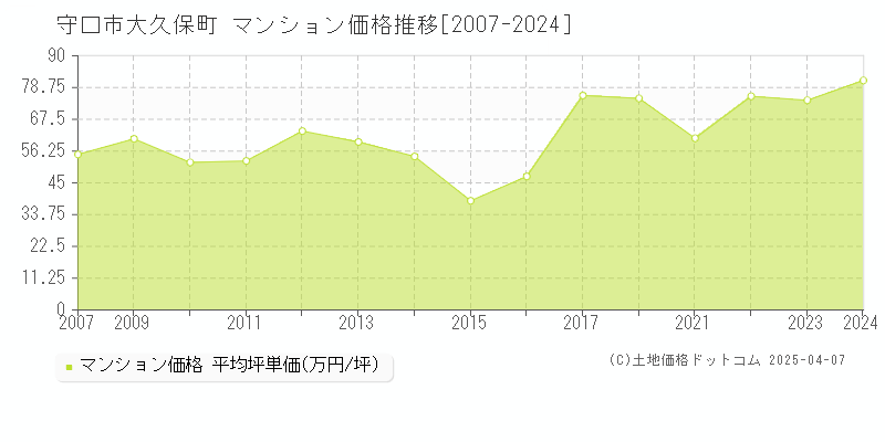 守口市大久保町のマンション価格推移グラフ 