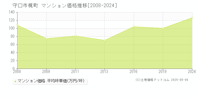 梶町(守口市)のマンション価格推移グラフ(坪単価)[2008-2024年]