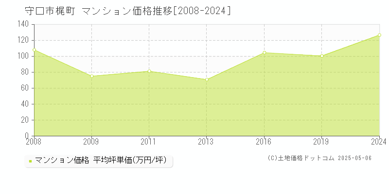 守口市梶町のマンション価格推移グラフ 