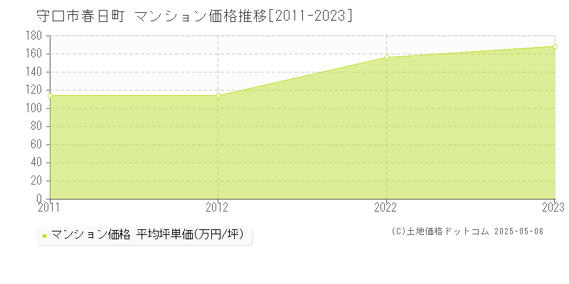 春日町(守口市)のマンション価格推移グラフ(坪単価)[2011-2023年]