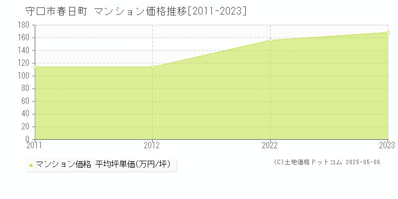 守口市春日町のマンション価格推移グラフ 