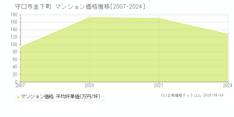 金下町(守口市)のマンション価格推移グラフ(坪単価)[2007-2024年]
