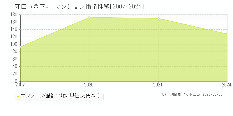 守口市金下町のマンション価格推移グラフ 