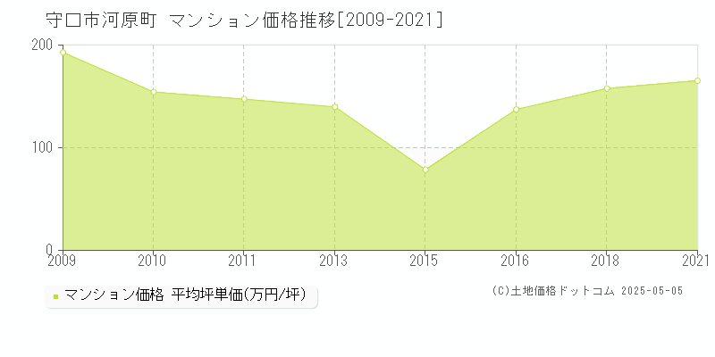 守口市河原町のマンション価格推移グラフ 