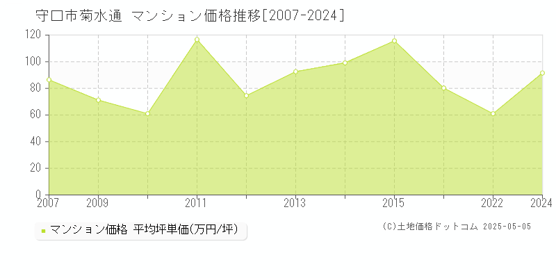 菊水通(守口市)のマンション価格推移グラフ(坪単価)[2007-2024年]