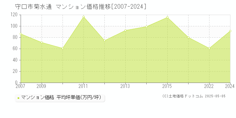 守口市菊水通のマンション取引事例推移グラフ 