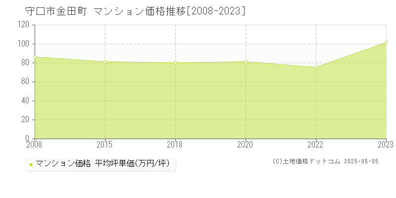金田町(守口市)のマンション価格推移グラフ(坪単価)[2008-2023年]