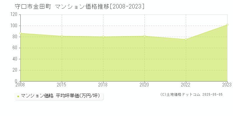 守口市金田町のマンション価格推移グラフ 