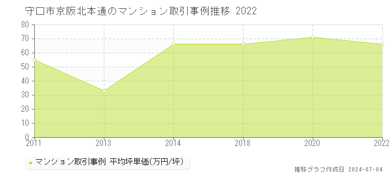 守口市京阪北本通のマンション価格推移グラフ 