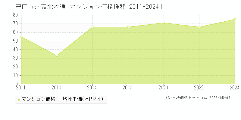 京阪北本通(守口市)のマンション価格推移グラフ(坪単価)[2011-2024年]