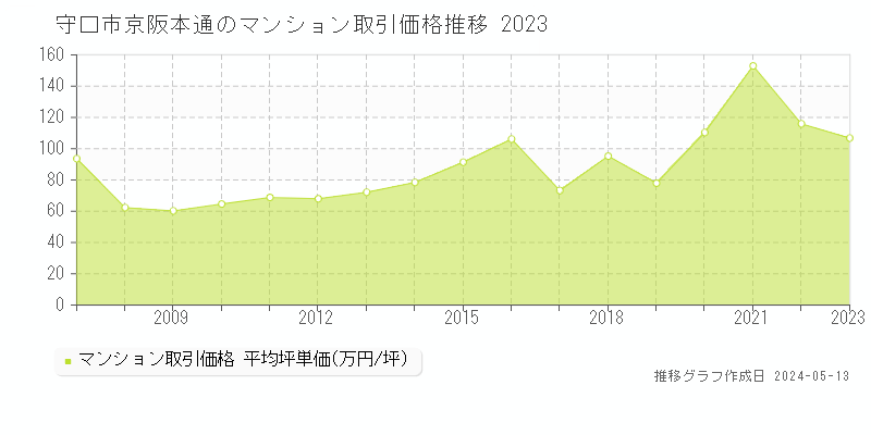 守口市京阪本通のマンション取引価格推移グラフ 