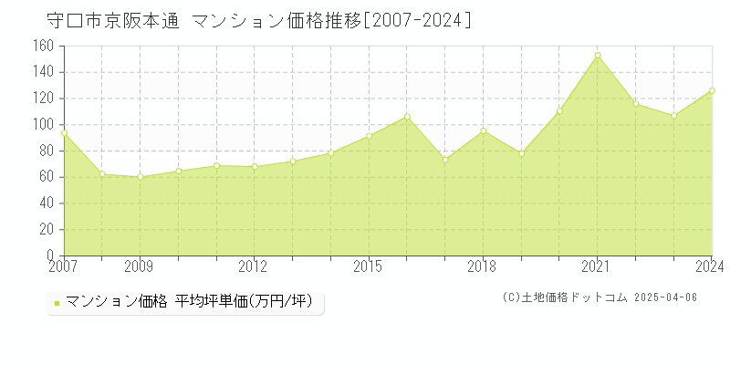 守口市京阪本通のマンション価格推移グラフ 