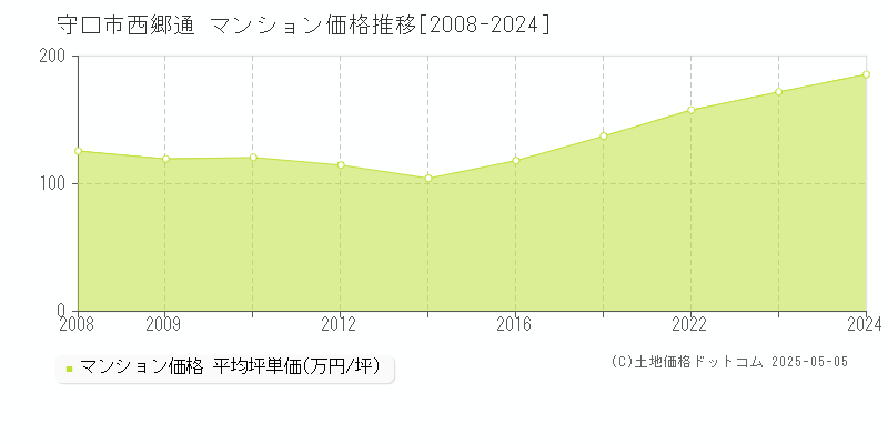 西郷通(守口市)のマンション価格推移グラフ(坪単価)[2008-2024年]
