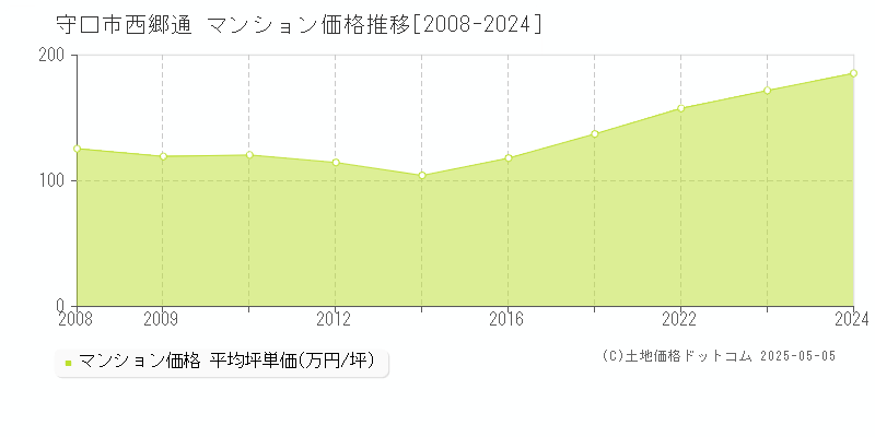 守口市西郷通のマンション価格推移グラフ 