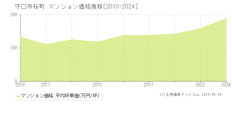桜町(守口市)のマンション価格推移グラフ(坪単価)[2010-2024年]