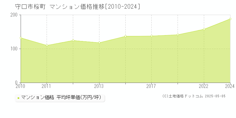 守口市桜町のマンション価格推移グラフ 