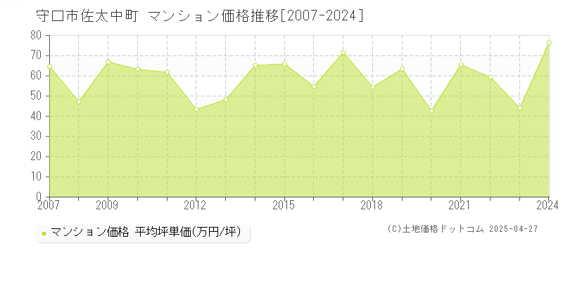 守口市佐太中町のマンション価格推移グラフ 