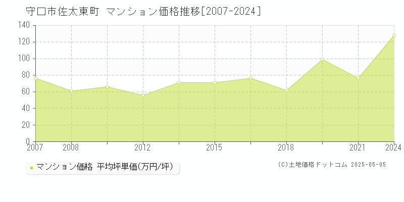 佐太東町(守口市)のマンション価格推移グラフ(坪単価)[2007-2024年]