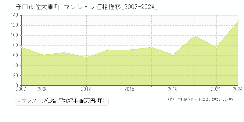 守口市佐太東町のマンション価格推移グラフ 