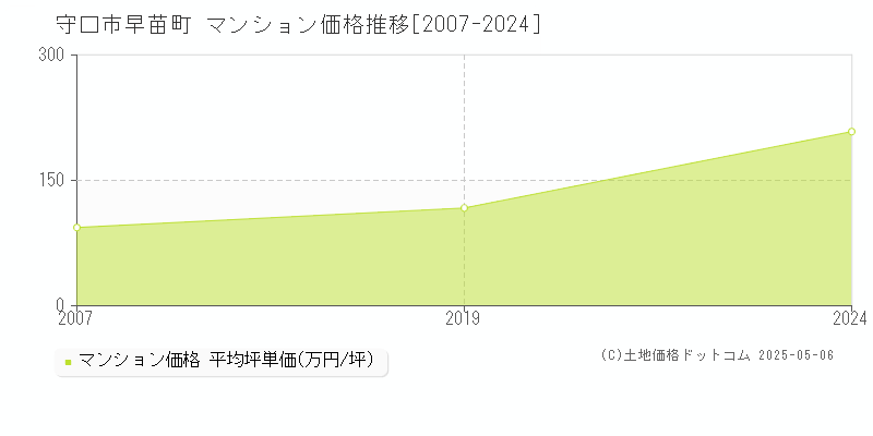 早苗町(守口市)のマンション価格推移グラフ(坪単価)[2007-2024年]