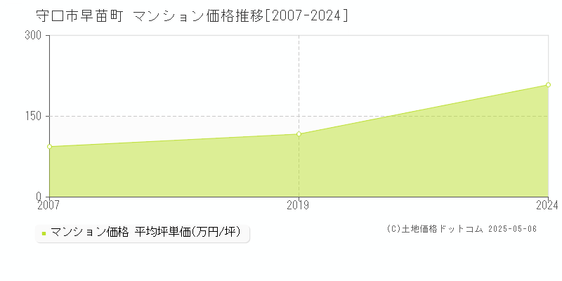 守口市早苗町のマンション取引事例推移グラフ 