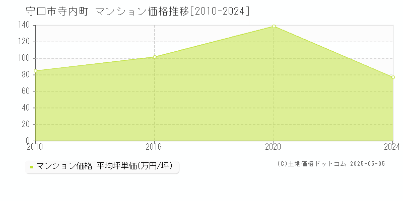 寺内町(守口市)のマンション価格推移グラフ(坪単価)[2010-2024年]