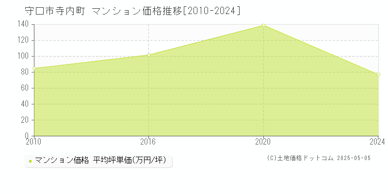 守口市寺内町のマンション取引事例推移グラフ 