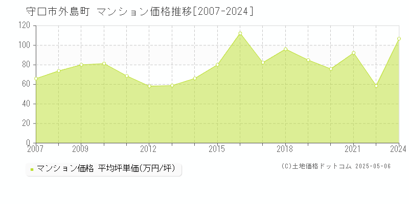 外島町(守口市)のマンション価格推移グラフ(坪単価)[2007-2024年]