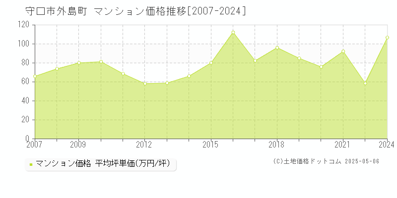 守口市外島町のマンション価格推移グラフ 