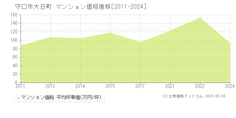 大日町(守口市)のマンション価格推移グラフ(坪単価)[2011-2024年]