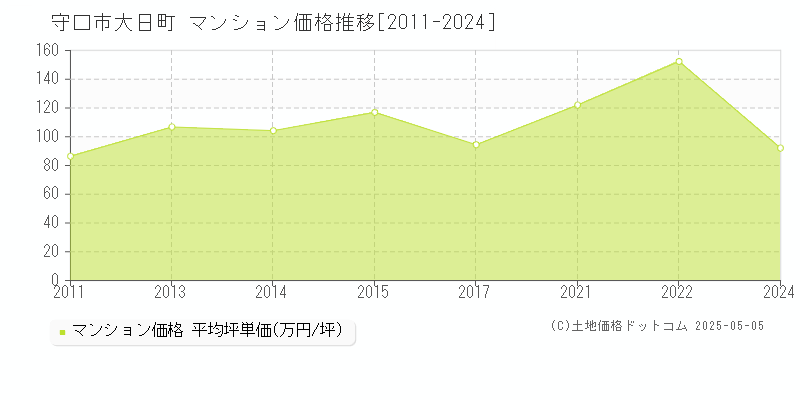 守口市大日町のマンション価格推移グラフ 