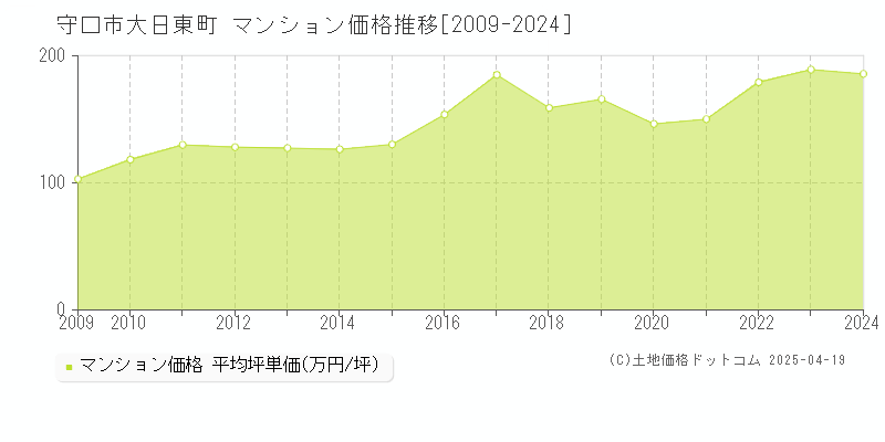 守口市大日東町のマンション取引事例推移グラフ 