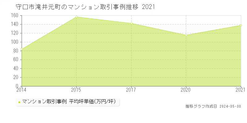 守口市滝井元町のマンション価格推移グラフ 