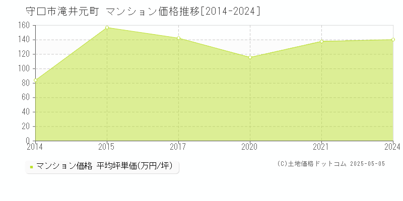 滝井元町(守口市)のマンション価格推移グラフ(坪単価)[2014-2024年]