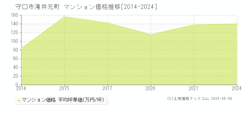 守口市滝井元町のマンション価格推移グラフ 