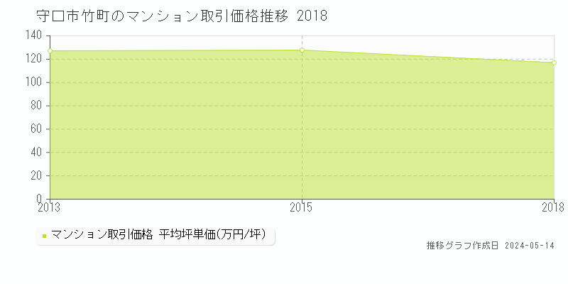 守口市竹町のマンション価格推移グラフ 