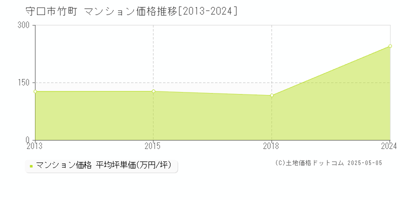 竹町(守口市)のマンション価格推移グラフ(坪単価)[2013-2024年]