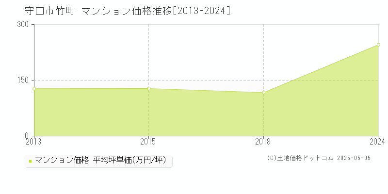 守口市竹町のマンション価格推移グラフ 