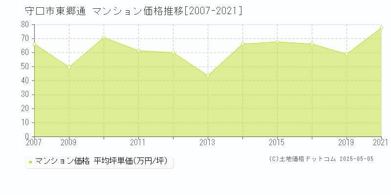 東郷通(守口市)のマンション価格推移グラフ(坪単価)[2007-2021年]