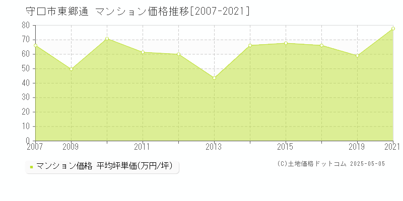 守口市東郷通のマンション価格推移グラフ 