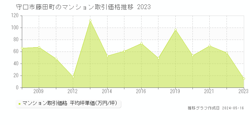 守口市藤田町のマンション価格推移グラフ 