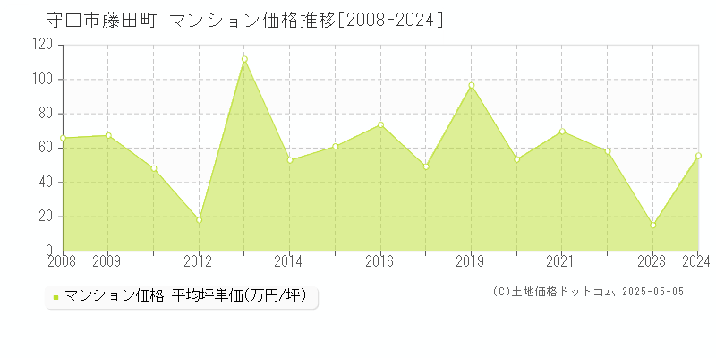 藤田町(守口市)のマンション価格推移グラフ(坪単価)[2008-2024年]
