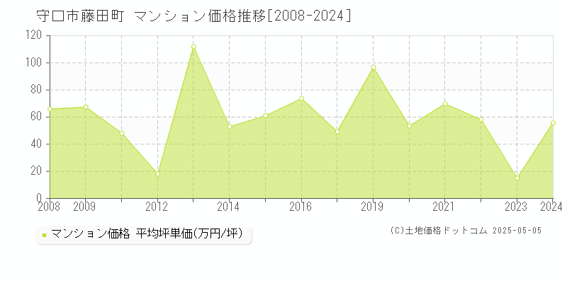 守口市藤田町のマンション価格推移グラフ 